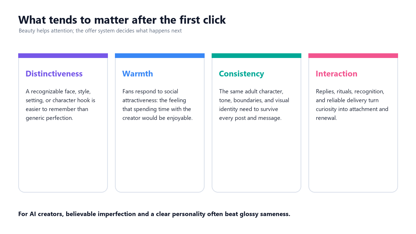 Diagram explaining how attractiveness, niche fit, interaction and retention combine in adult creator monetization