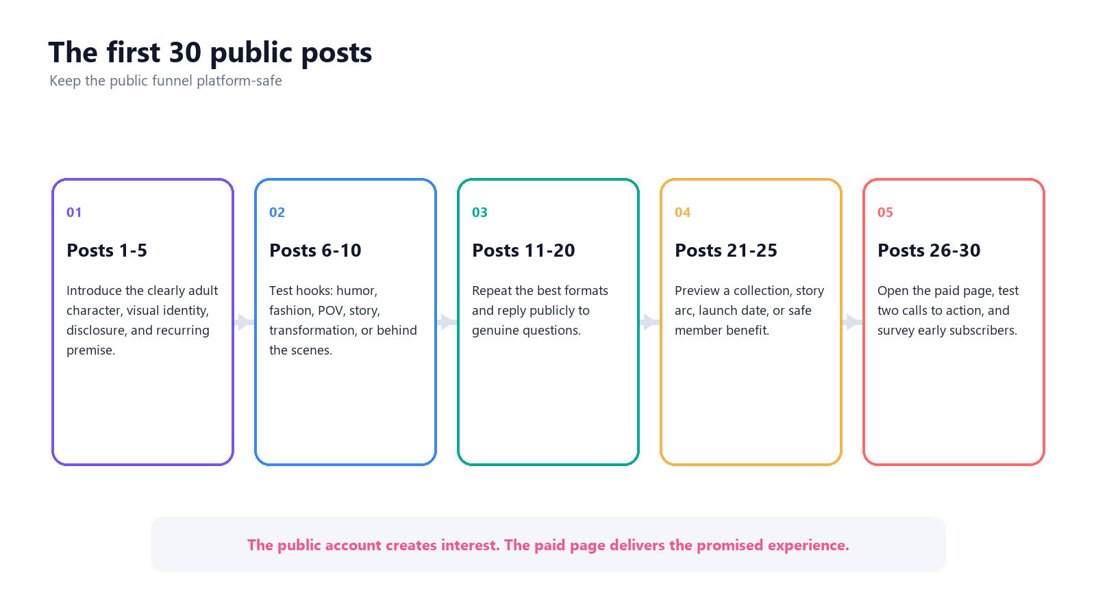 Plan for the first 30 public posts for a virtual adult creator