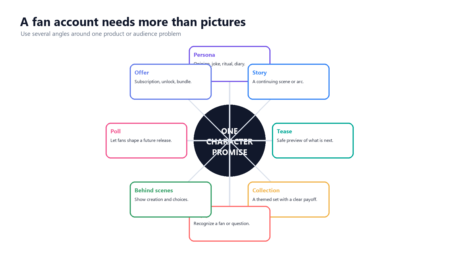 Content wheel for an adult virtual creator including persona, story, tease, poll, collection and behind the scenes