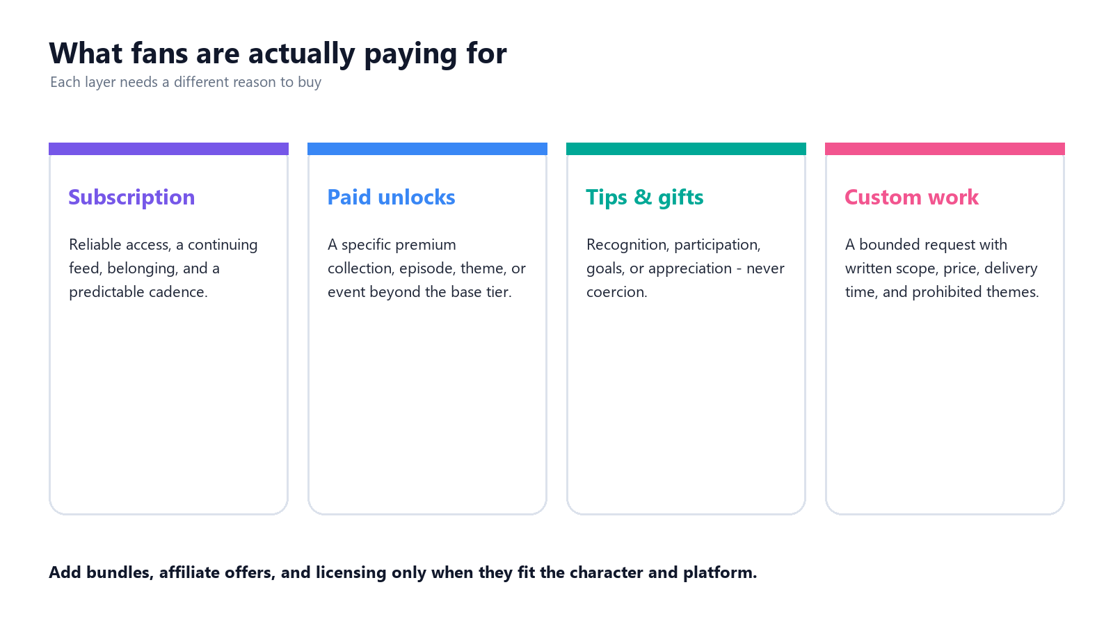 Adult virtual creator revenue stack showing subscriptions, paid unlocks, tips and custom work