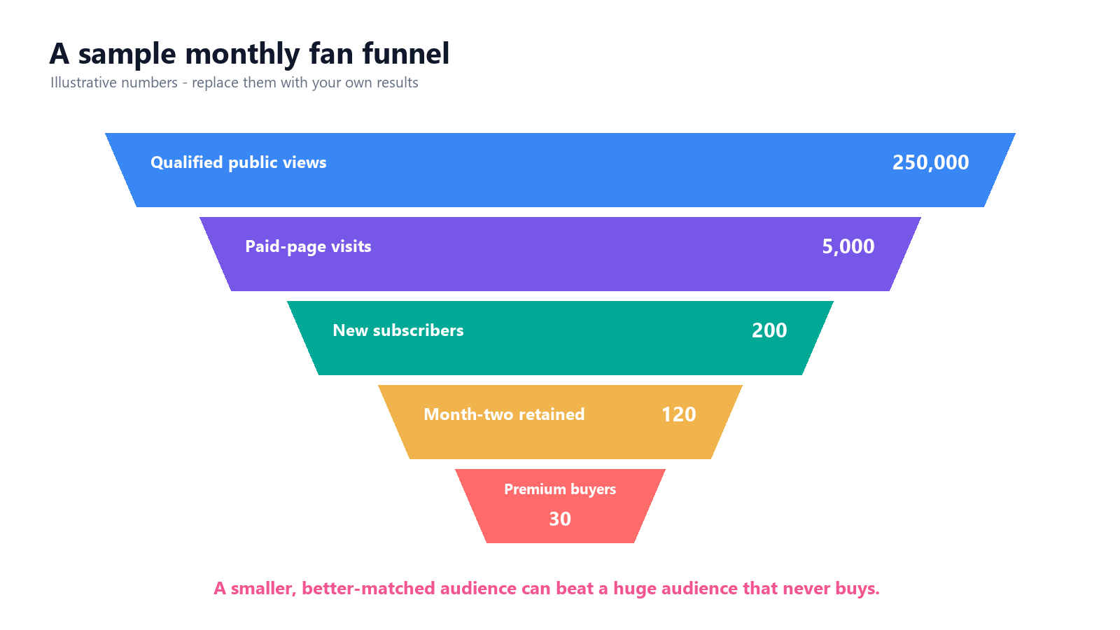Illustrative adult creator funnel from qualified public views to retained subscribers and premium buyers