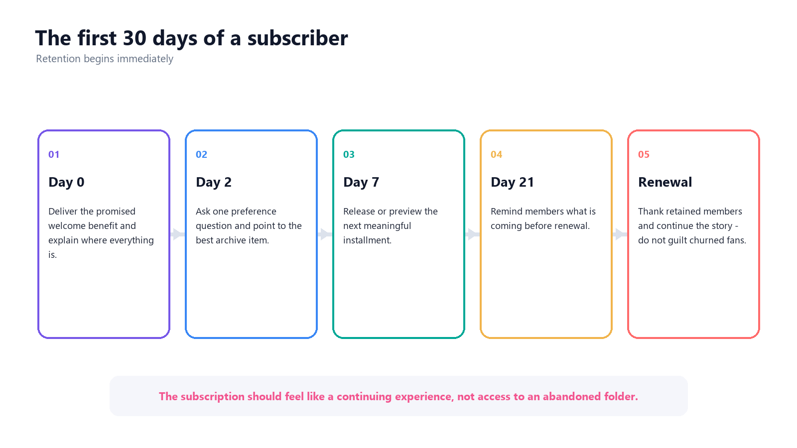 First thirty days of a subscriber retention timeline