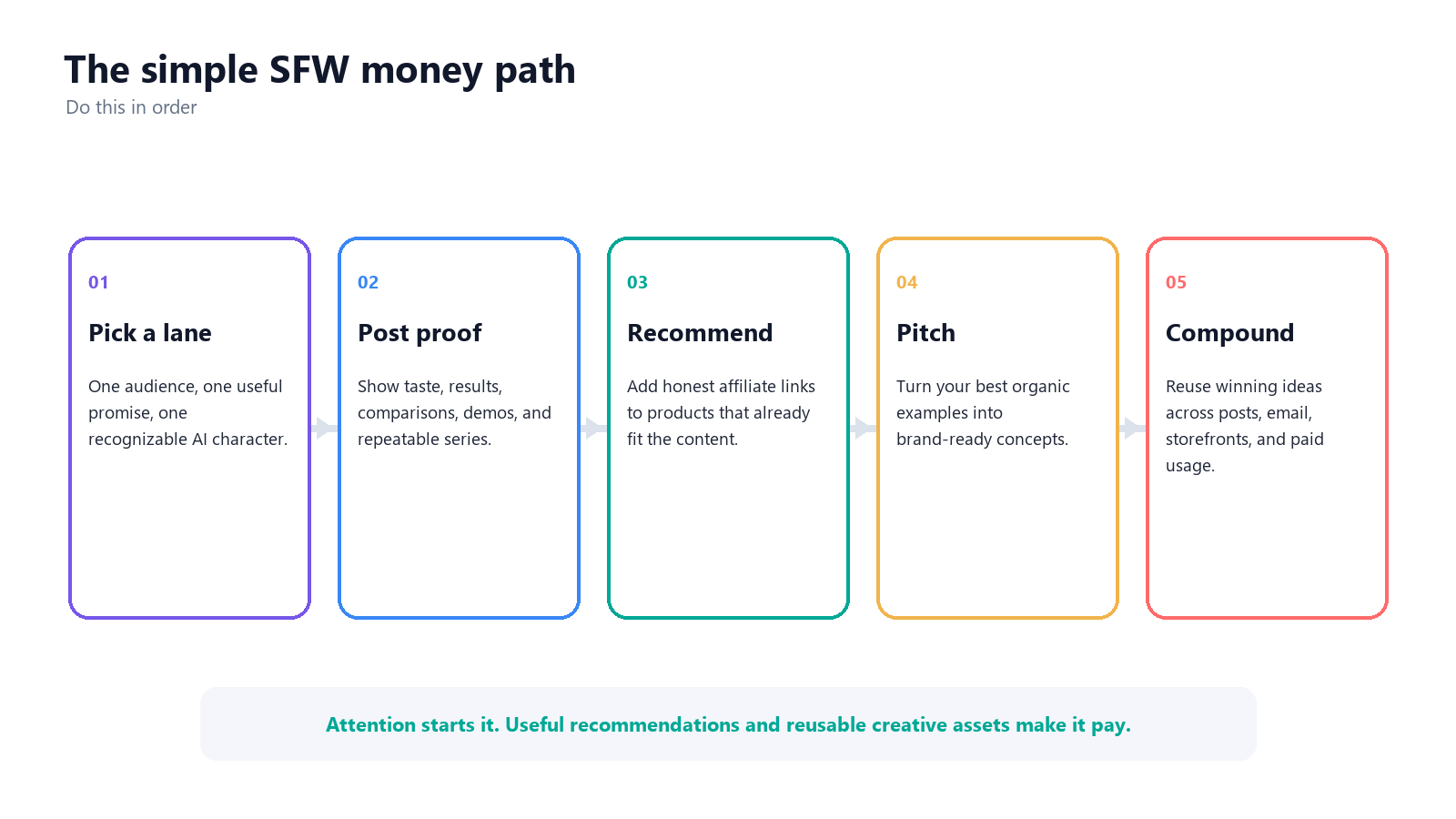 Five-stage SFW AI influencer monetization path from niche selection to compounding revenue