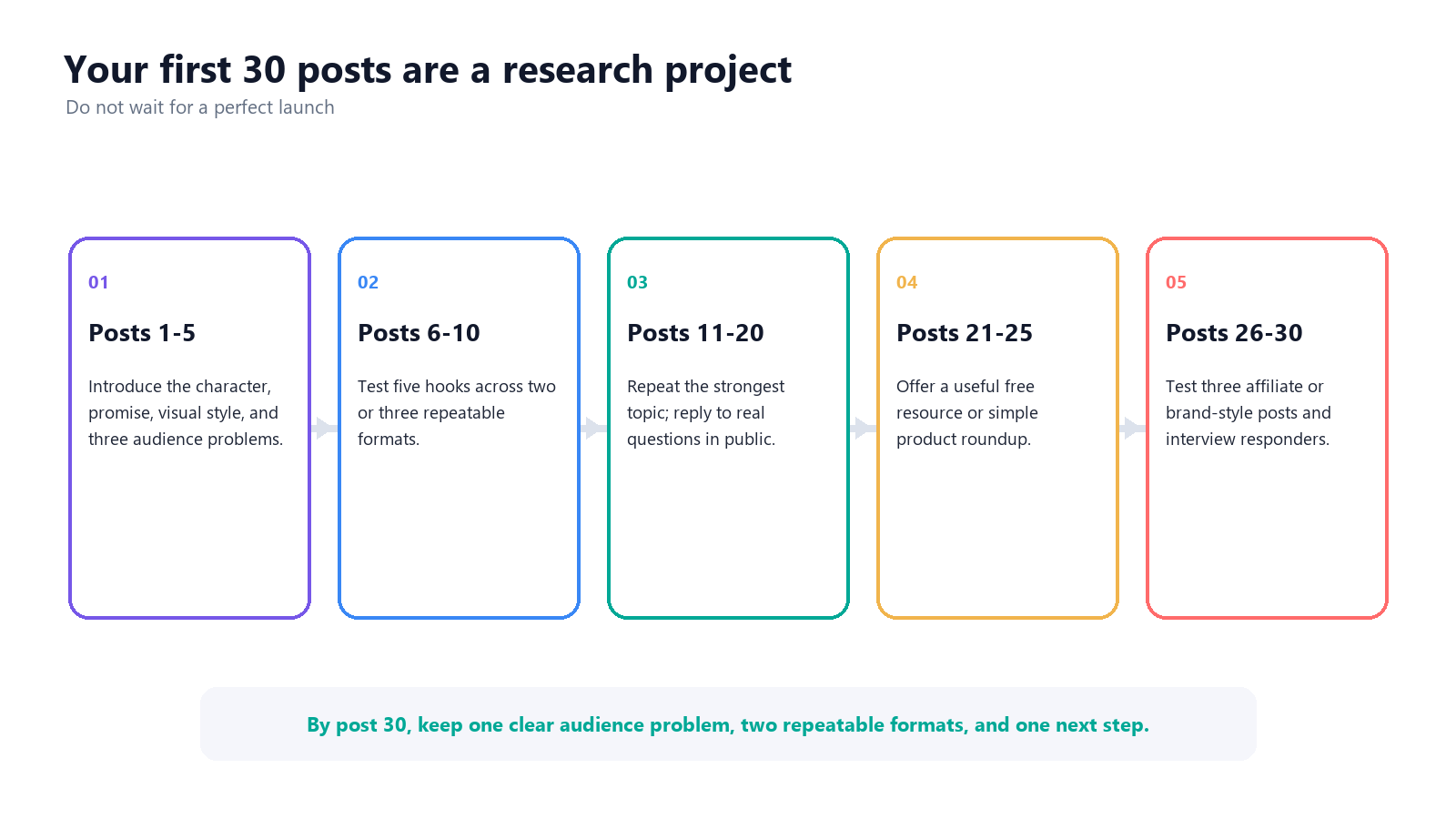 Plan for the first 30 posts on a new AI influencer account