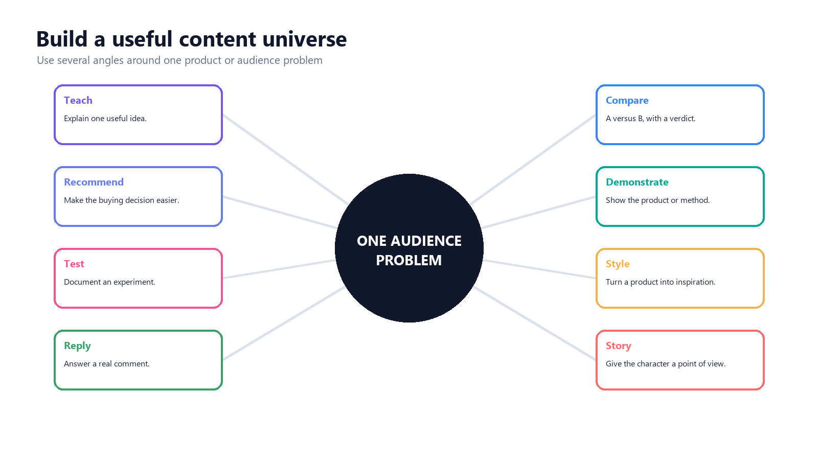 Balanced AI influencer content wheel with teaching, comparison, demonstration, styling, persona and replies