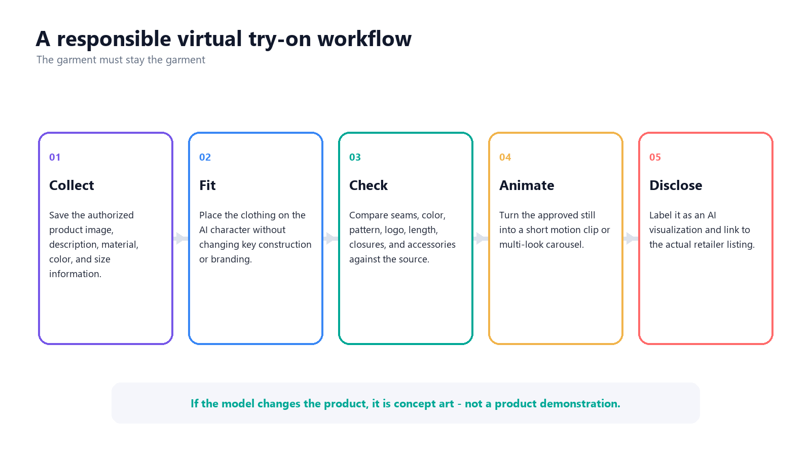 Responsible virtual try-on workflow from product collection through AI disclosure