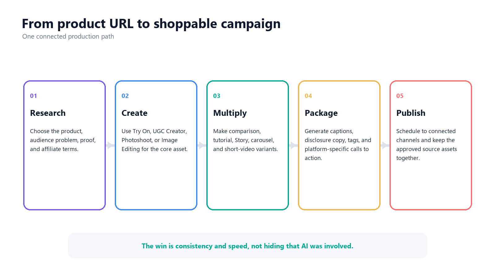 Creator Studio affiliate workflow from product research to publishing