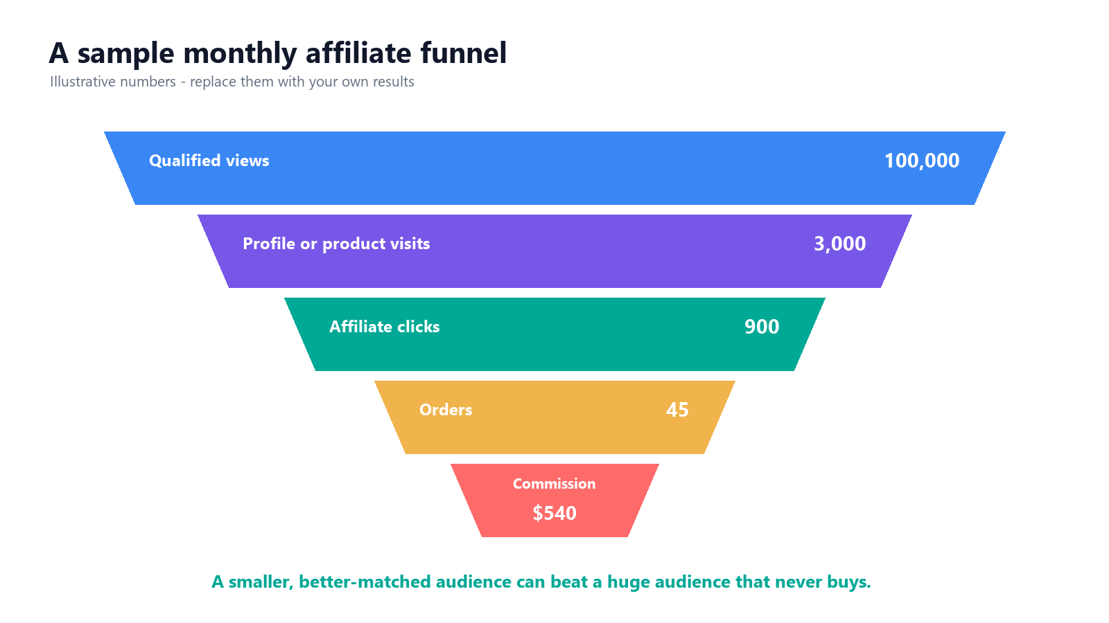 Illustrative affiliate marketing funnel from qualified views to commissions