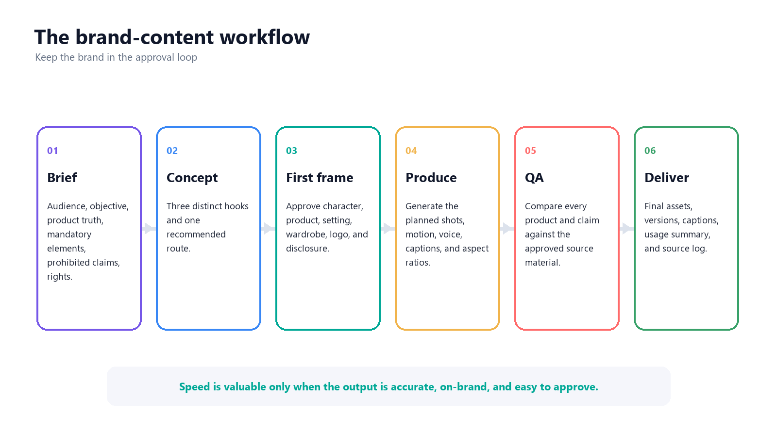 Six-stage workflow for producing brand-ready AI influencer content