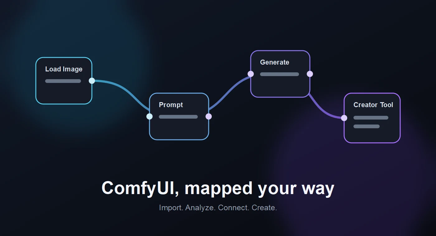 A visual node workflow flowing into Creator Studio tool controls